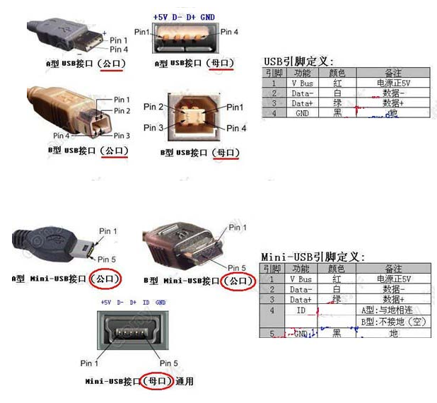 USB接口定義，線束加工廠家繼續(xù)為您解讀